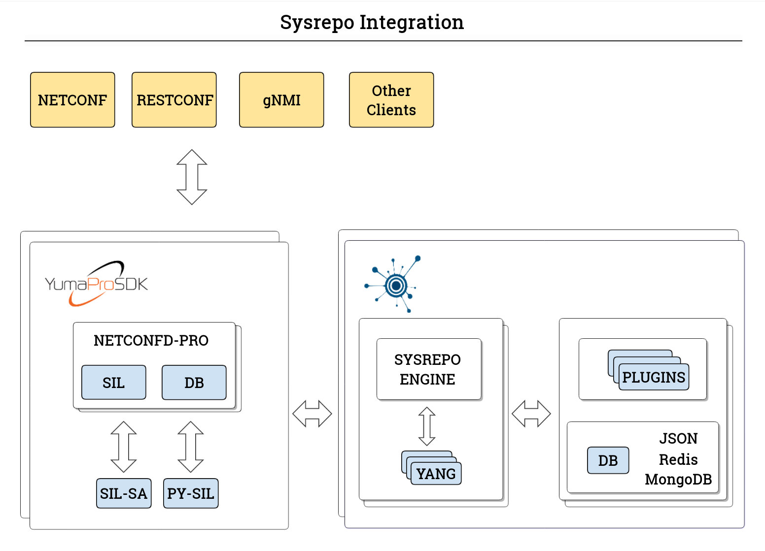 ../_images/Sysrepo_integration.png