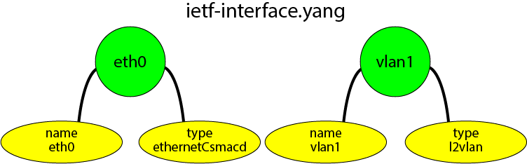 ietf-interface.yang basic scenario