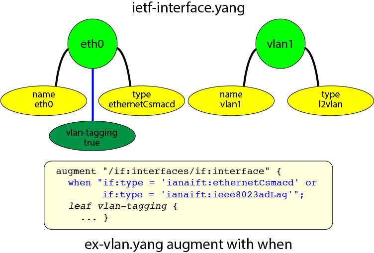 ex-vlan.yang augment with when for vlan-tagging