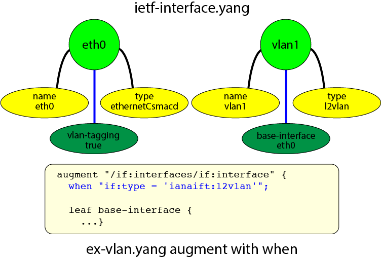 ex-vlan.yang augment with when for base-interface