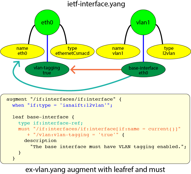 ex-vlan.yang augment with leafref and must