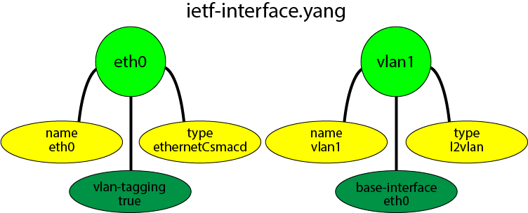 ietf-interface.yang final structure after constraints
