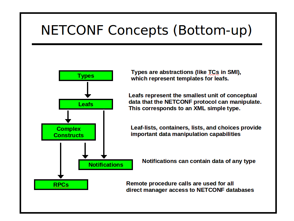 ../_images/netconf_bottom_up.png