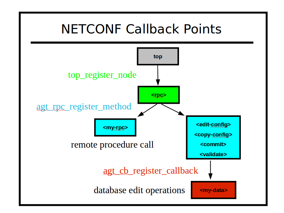 ../_images/netconf_callback_points.png