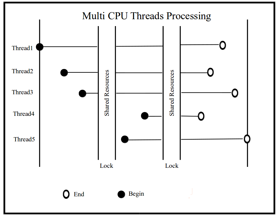 Multi-CPU threads processing (conceptual)