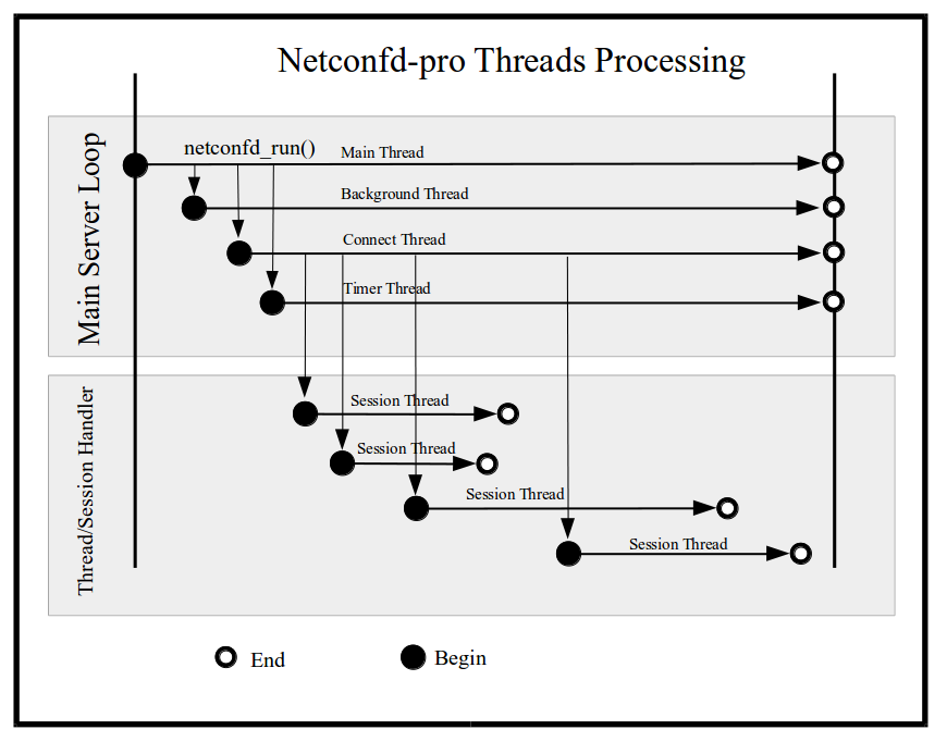 netconfd-pro threads processing (conceptual)