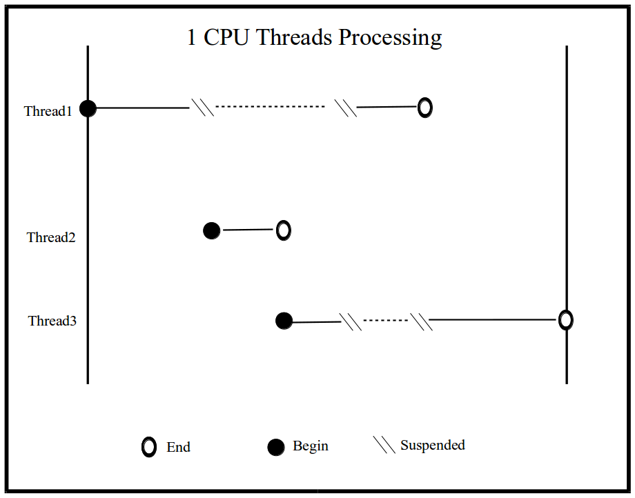 Single CPU threads processing (conceptual)