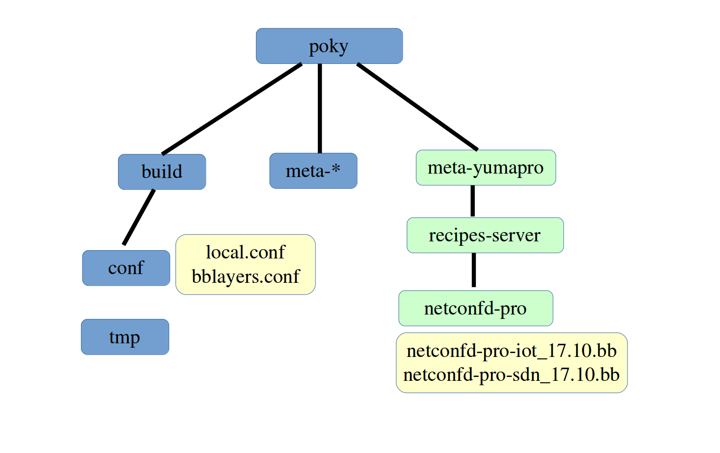 ../_images/yocto_file_tree.png