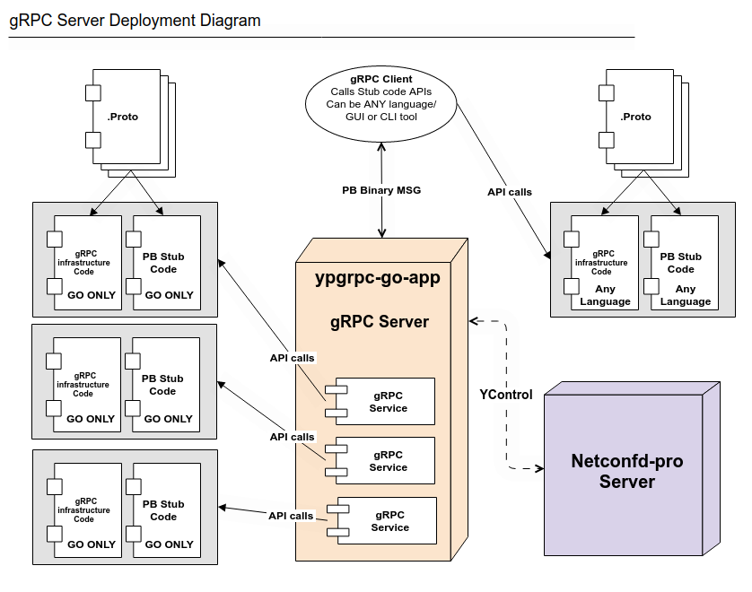 ../_images/ypgrpc_arch_diagram.png